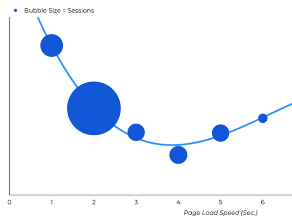 How Website Speed Impacts E-commerce Conversions